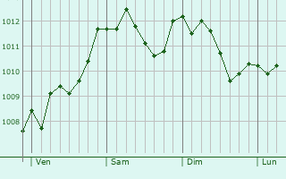 Graphe de la pression atmosphérique prévue pour Fermignano