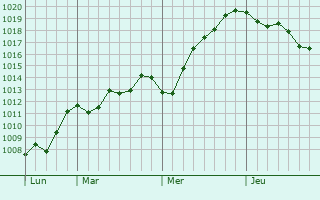 Graphe de la pression atmosphérique prévue pour Fréjus