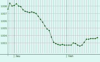 Graphe de la pression atmosphrique prvue pour Dinslaken