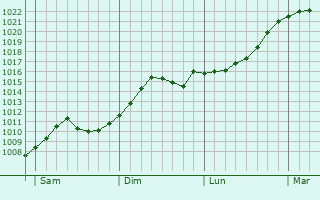 Graphe de la pression atmosphérique prévue pour Kalmthout