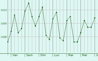 Graphe de la pression atmosphrique prvue pour Ban Nam Yuen