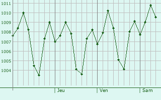 Graphe de la pression atmosphrique prvue pour Usilampatti