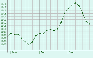 Graphe de la pression atmosphrique prvue pour Podenzano