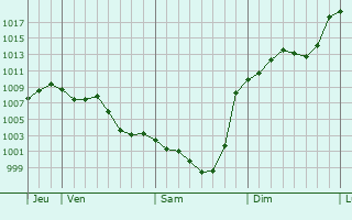 Graphe de la pression atmosphrique prvue pour Saint-Sulpice-sur-Lze