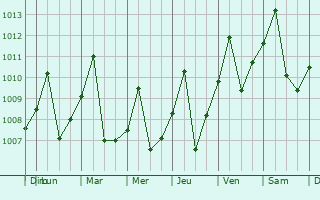 Graphe de la pression atmosphrique prvue pour Cobija