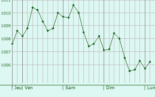 Graphe de la pression atmosphérique prévue pour Juybar