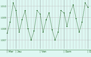 Graphe de la pression atmosphérique prévue pour Lambasa