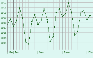Graphe de la pression atmosphérique prévue pour Irugur
