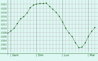Graphe de la pression atmosphérique prévue pour La Chapelle-sous-Orbais