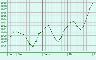 Graphe de la pression atmosphrique prvue pour Seefeld