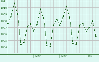 Graphe de la pression atmosphérique prévue pour Hazaribag