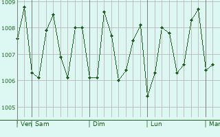 Graphe de la pression atmosphérique prévue pour Honavar