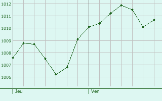 Graphe de la pression atmosphrique prvue pour Cossato
