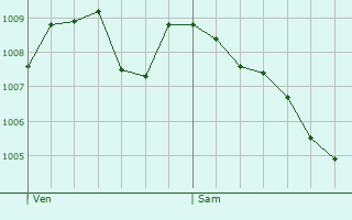 Graphe de la pression atmosphrique prvue pour Pommiers-la-Placette