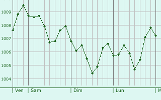 Graphe de la pression atmosphérique prévue pour Hawsh `Isa