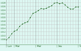 Graphe de la pression atmosphrique prvue pour Bad Berleburg