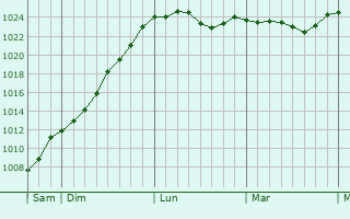 Graphe de la pression atmosphérique prévue pour Larrey