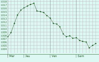 Graphe de la pression atmosphérique prévue pour Byala Slatina