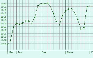 Graphe de la pression atmosphérique prévue pour Tudela