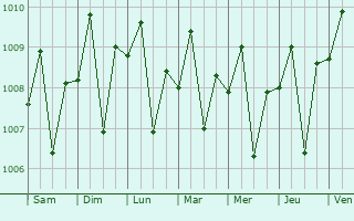 Graphe de la pression atmosphrique prvue pour Mranggen