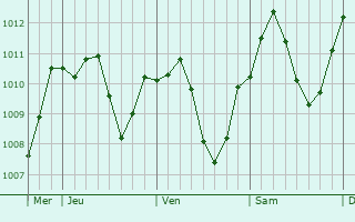 Graphe de la pression atmosphrique prvue pour Dingolfing