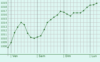 Graphe de la pression atmosphérique prévue pour Colombiers Graphe de la pression atmosphérique prévue pour Colombiers