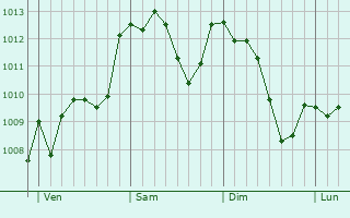 Graphe de la pression atmosphérique prévue pour Bagno a Ripoli