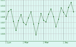 Graphe de la pression atmosphrique prvue pour Polonuevo