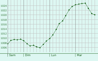 Graphe de la pression atmosphérique prévue pour Billy-sur-Oisy Graphe de la pression atmosphérique prévue pour Billy-sur-Oisy