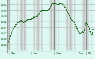 Graphe de la pression atmosphrique prvue pour Dobroye