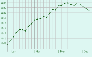 Graphe de la pression atmosphérique prévue pour Parves