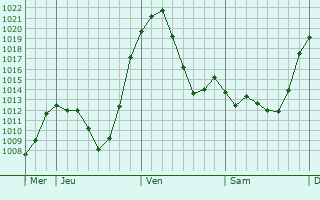 Graphe de la pression atmosphrique prvue pour Montier-Allemont