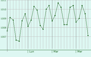 Graphe de la pression atmosphrique prvue pour Curuan