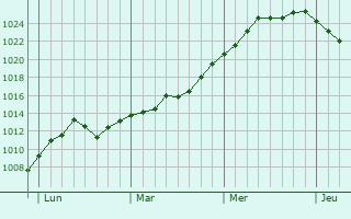 Graphe de la pression atmosphérique prévue pour Chevières