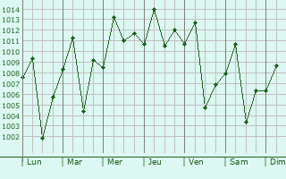 Graphe de la pression atmosphrique prvue pour Kitgum