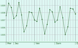 Graphe de la pression atmosphérique prévue pour Lumbia