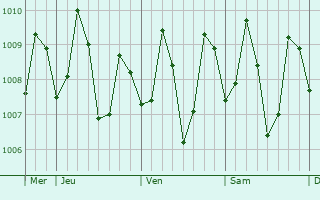 Graphe de la pression atmosphérique prévue pour Kinablangan