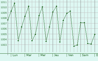 Graphe de la pression atmosphrique prvue pour Muang Xay