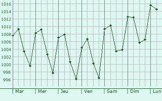 Graphe de la pression atmosphrique prvue pour Atlautla
