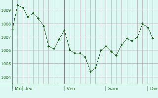 Graphe de la pression atmosphrique prvue pour Osmaniye