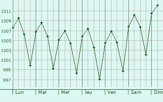 Graphe de la pression atmosphrique prvue pour Tlapehuala