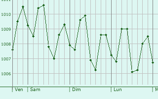 Graphe de la pression atmosphérique prévue pour Bandar Labuan