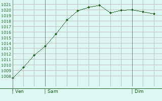 Graphe de la pression atmosphrique prvue pour Ransbach-Baumbach