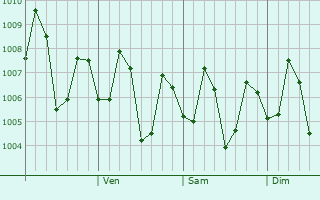 Graphe de la pression atmosphérique prévue pour Leon