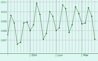 Graphe de la pression atmosphérique prévue pour Mandaue City