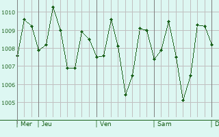 Graphe de la pression atmosphérique prévue pour Cabinuangan