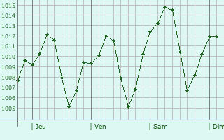 Graphe de la pression atmosphérique prévue pour Ouricuri