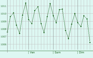 Graphe de la pression atmosphérique prévue pour Karangampel