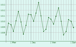 Graphe de la pression atmosphrique prvue pour Buriti Bravo