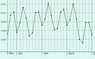 Graphe de la pression atmosphérique prévue pour Mamungan
